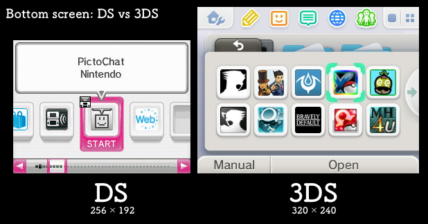 As you can see, the 3DS’s bottom screen sports a resolution of 320 × 240, which is pretty low-res. The top screen is 800 × 240 (400×240 pixels per eye). Compare that to the Vita’s 960 × 544 that’s quite a difference.